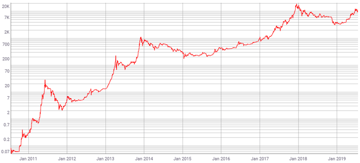 Bitcoin Log Regression Rainbow Chart — bitcoinlove.fun