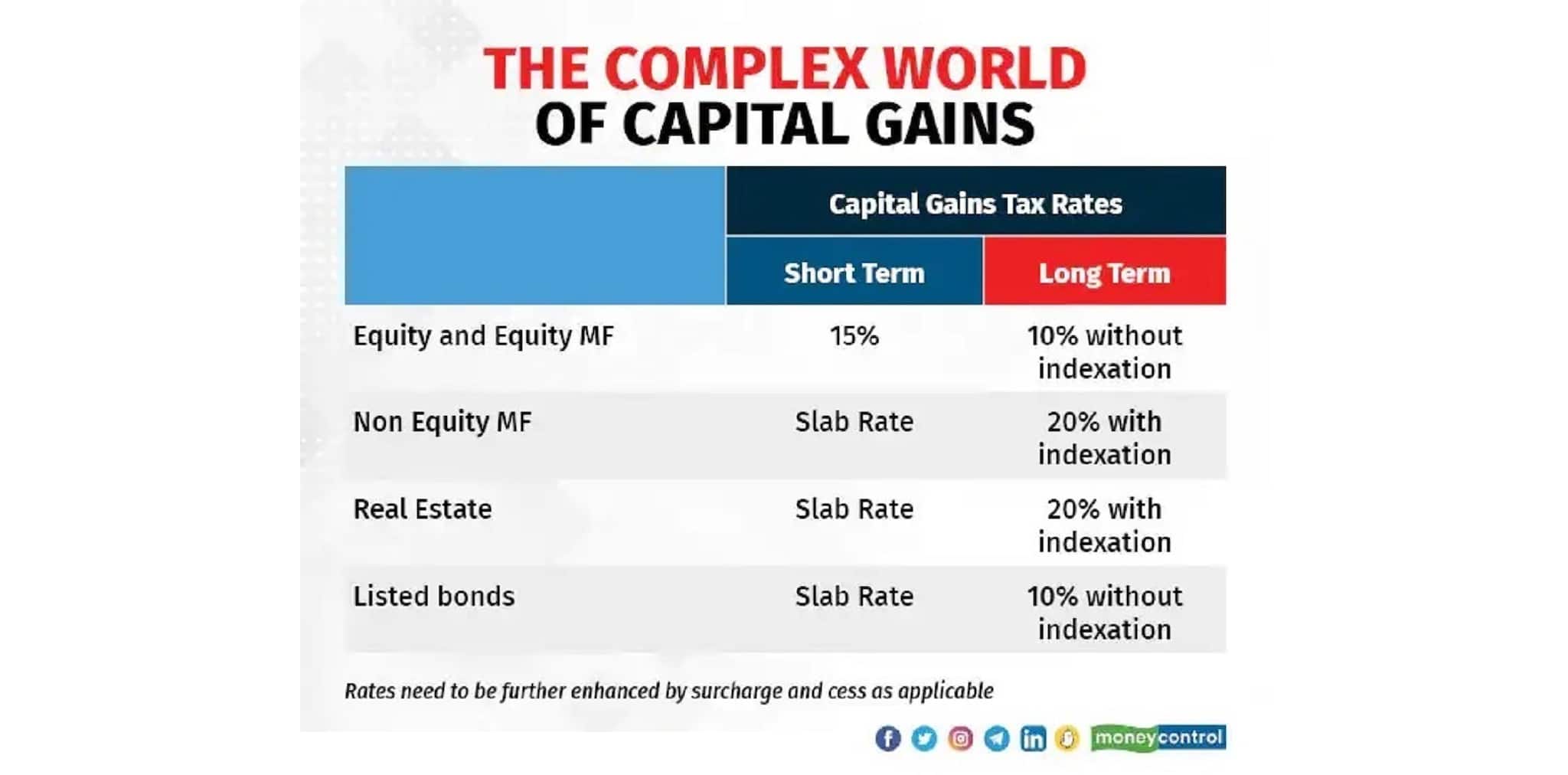 Long-Term vs. Short-Term Capital Gains