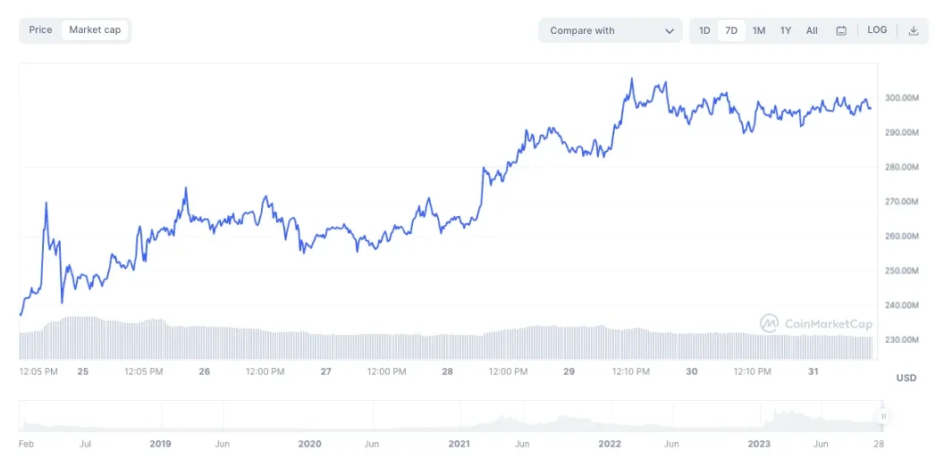 Guest Post by CaptainAltcoin: 5 Low Cap AI Cryptocurrencies With x Potential | CoinMarketCap