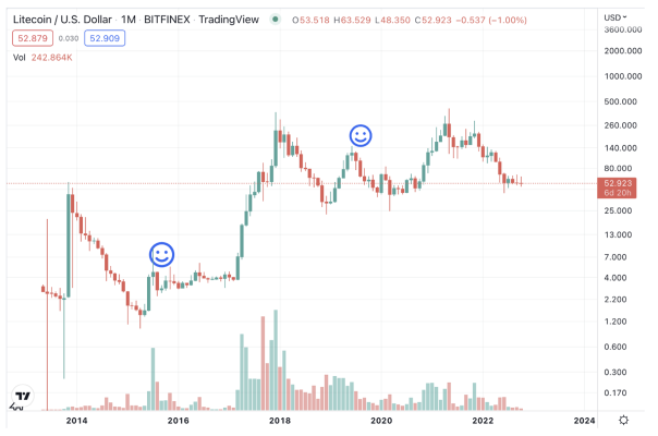 Calculate LTC to BTC live today (LTC-BTC) | CoinMarketCap