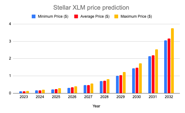 Stellar Price Prediction to | How high will XLM go?