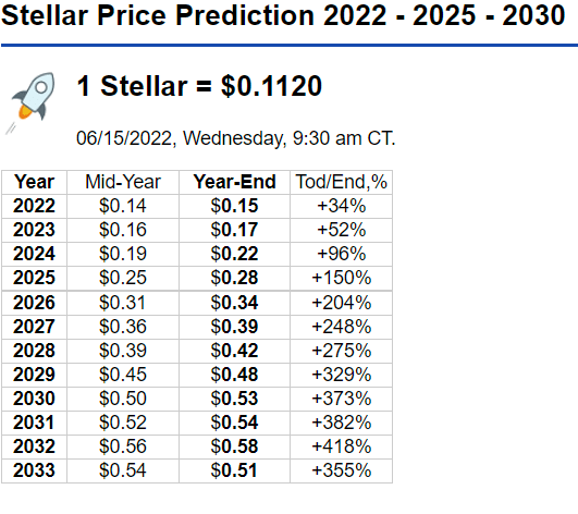 Stellar Lumens Price Prediction for , , and | Authors at ChangeHero — Alexander