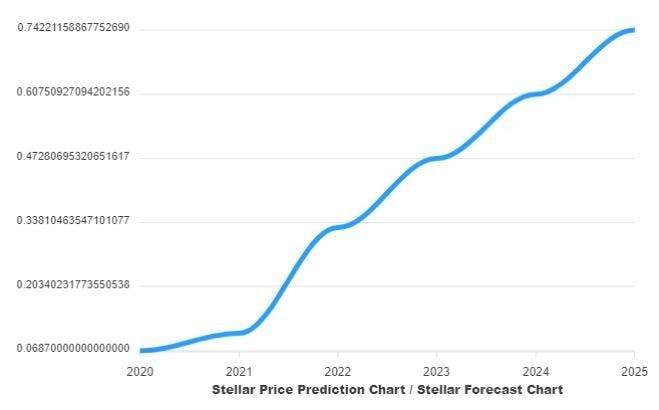 Stellar Price Prediction How High can Stellar Lumens go ? | Cryptopolitan