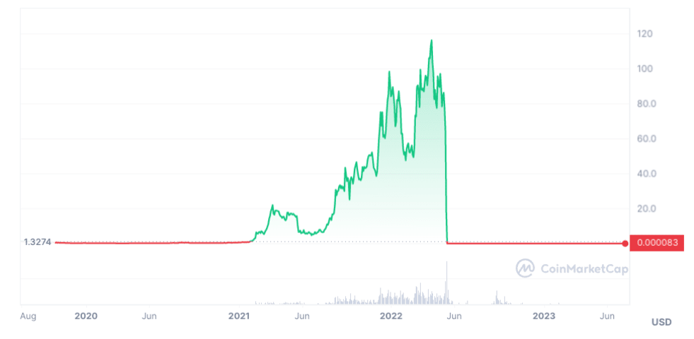 Luna Classic (LUNC) live coin price, charts, markets & liquidity