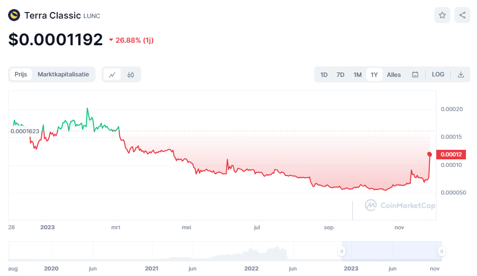 Terra Price Prediction | LUNA Crypto Forecast up to $