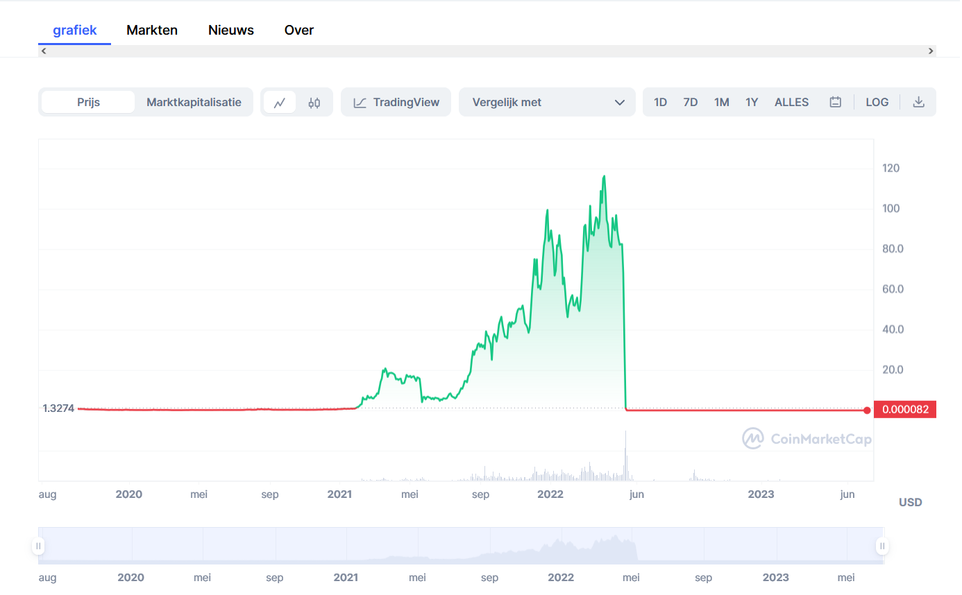 LUNCARMY Price Today - LUNCARMY Price Chart & Market Cap | CoinCodex