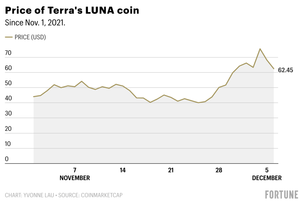 LUNAUSD - Terra Luna - USD Cryptocurrency Price - bitcoinlove.fun