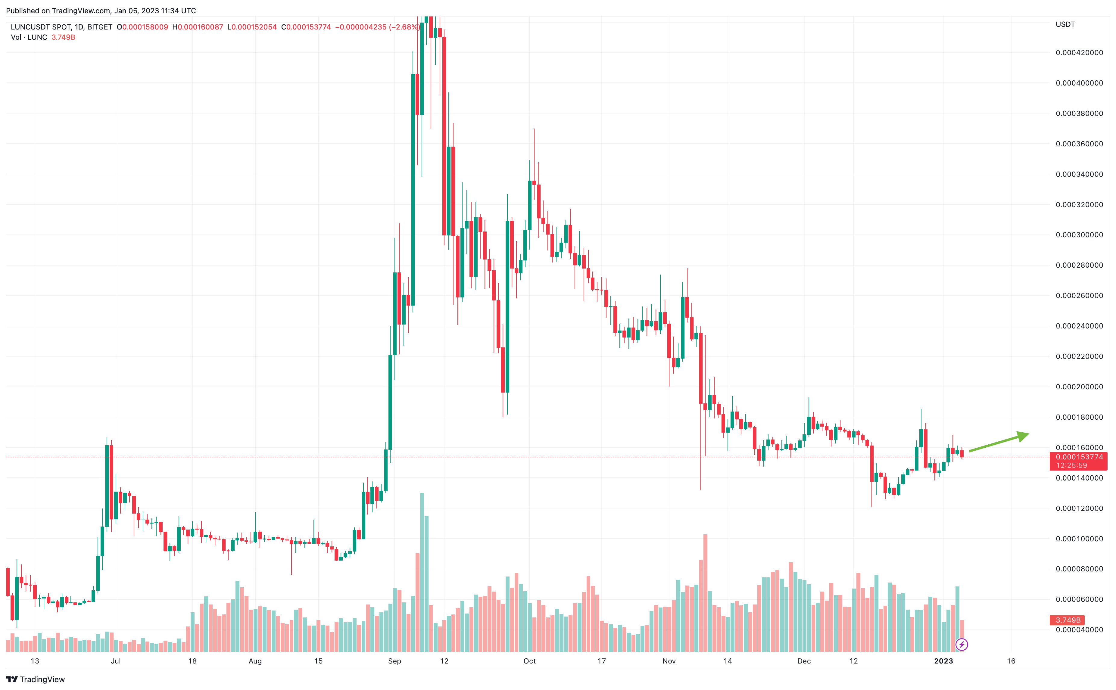 Luna (LUNA) Historical Data | CoinCodex