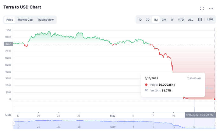 Why Did Luna Crash %? Here’s What Happened to Luna | CoinCodex