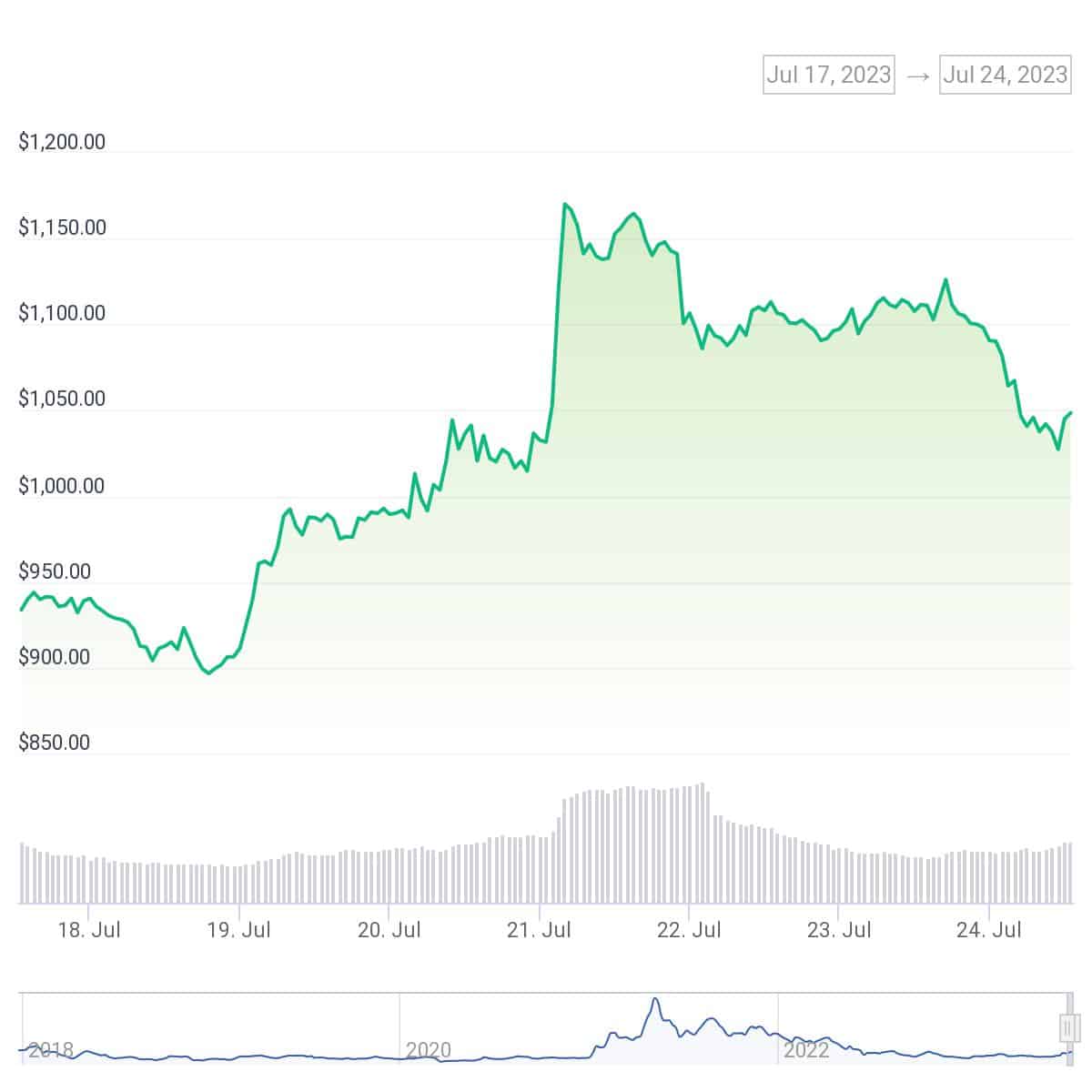MakerDAO price - MKR to USD price chart & market cap | CoinBrain