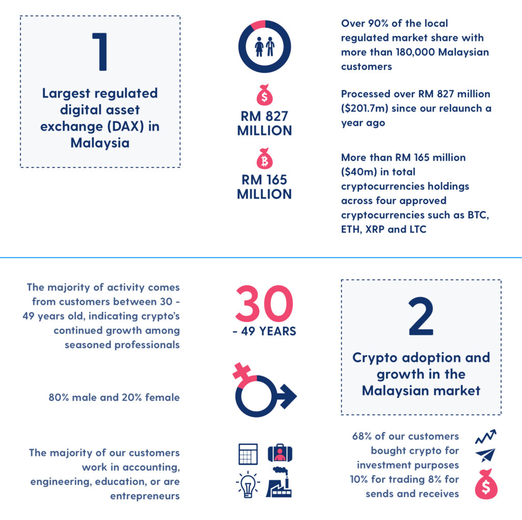 Digital currencies ownership Malaysia – Triple-A