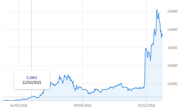 Decentraland Price Prediction: , , - 