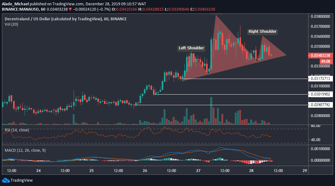 DECENTRALAND PRICE PREDICTION TOMORROW, WEEK AND MONTH