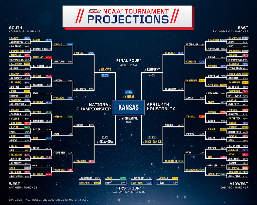 How to Run a March Madness Brackets Pool