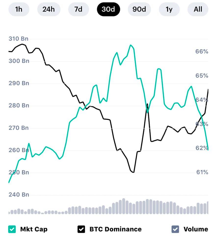 Live Bitcoin (BTC) Dominance Chart | CoinCodex