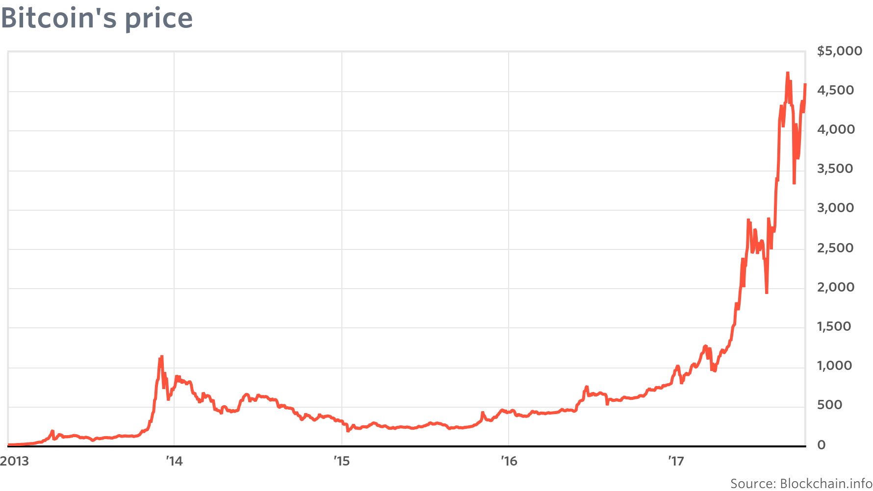 Bitcoin keeps setting new record highs. Are retail investors back in the game? | Morningstar