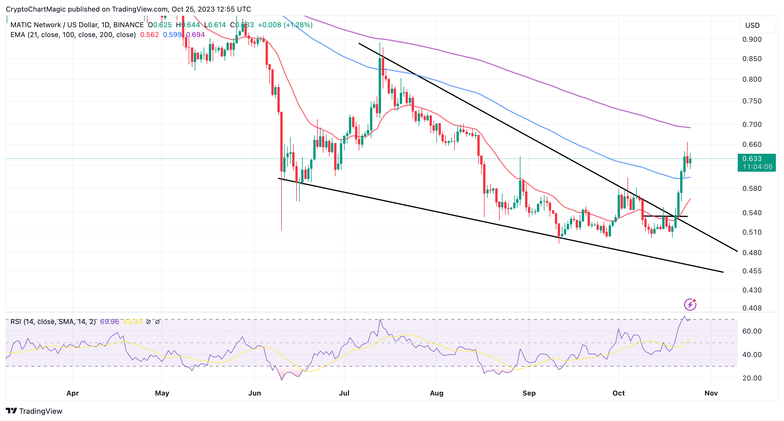 POLYGON PRICE PREDICTION TOMORROW, WEEK AND MONTH