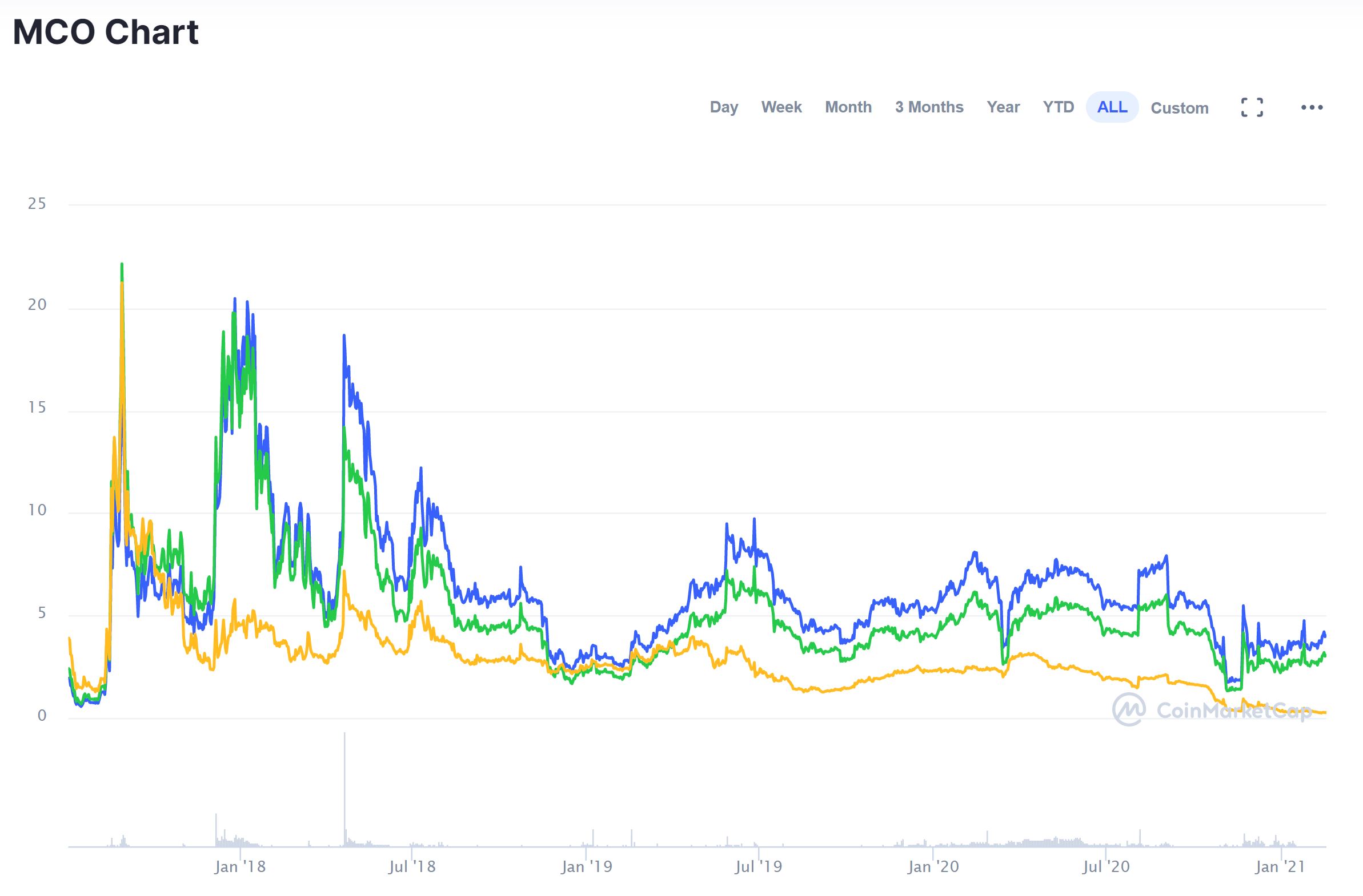 CRO and MCO Coin Review: What bitcoinlove.fun is About?