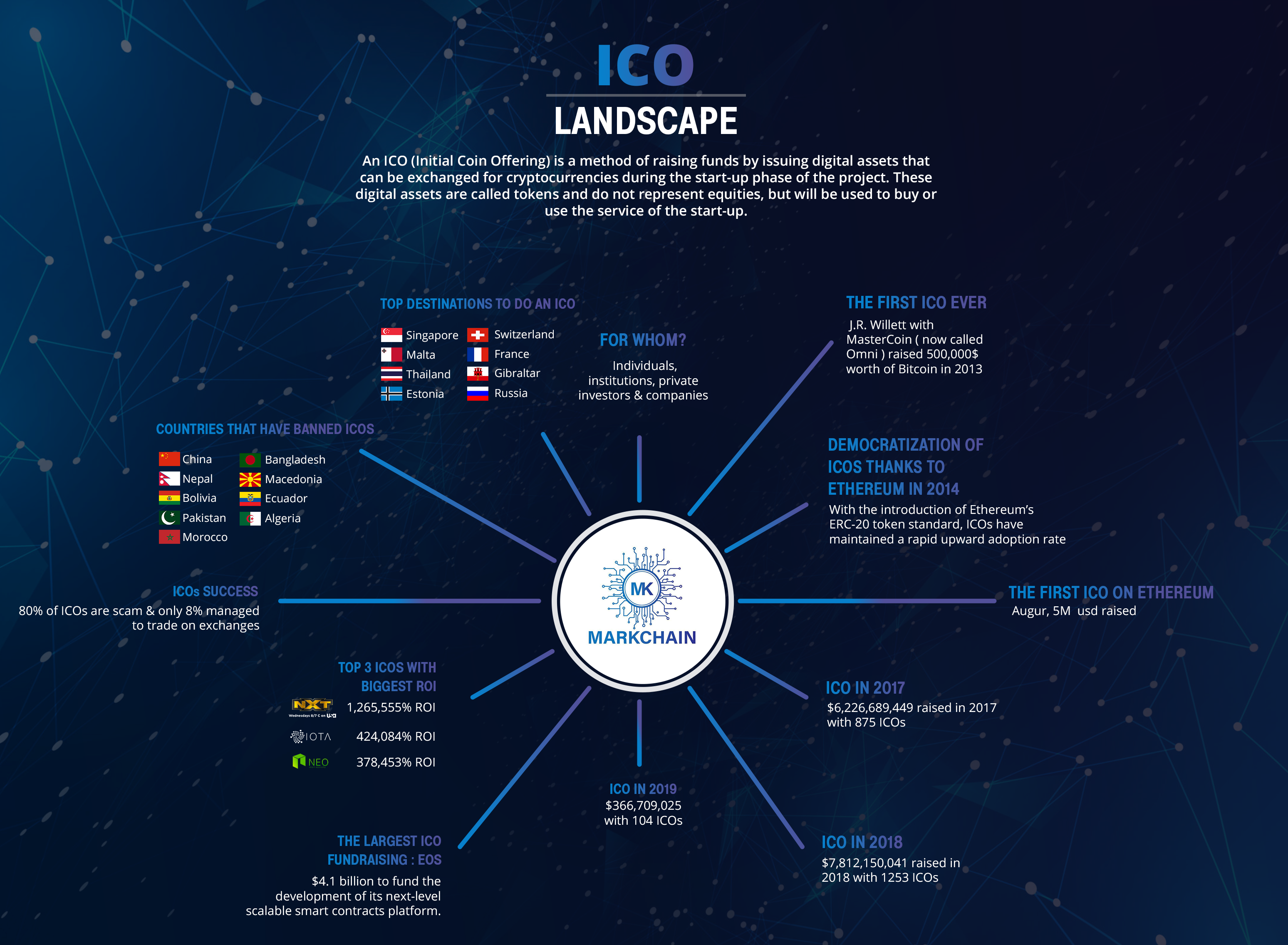 Initial Coin Offering (ICO) Definition | CoinMarketCap