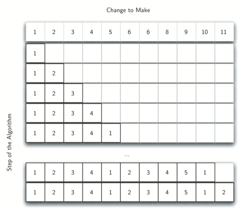 Dynamic Programming - Minimum Coin Change Problem