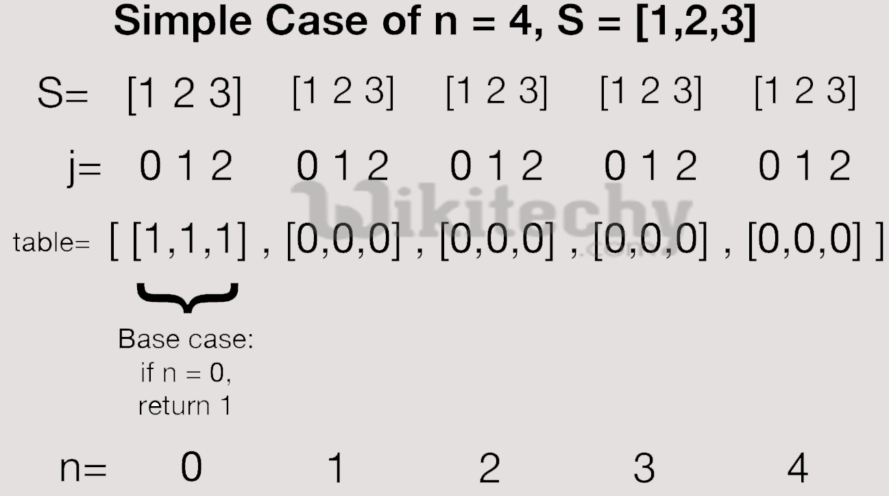 Coin Change Problem Using Dynamic Programming