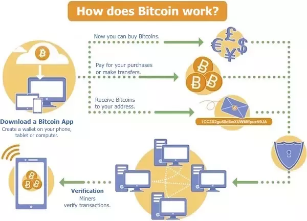 Bitcoin - Wikipedia