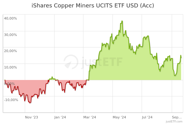 iShares Lithium Miners and Producers ETF | ILIT