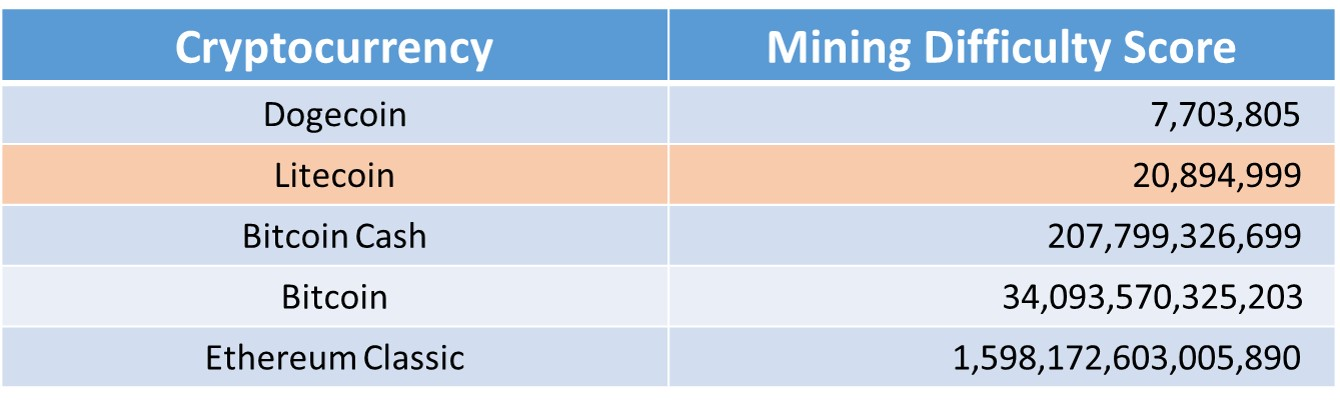 How Do You Mine Litecoin (LTC)?