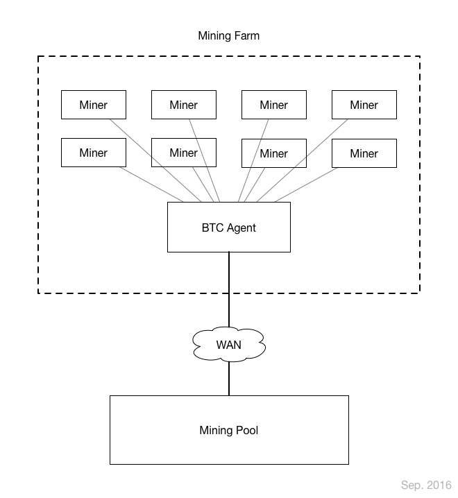 Stratum mining. All about cryptocurrency - BitcoinWiki