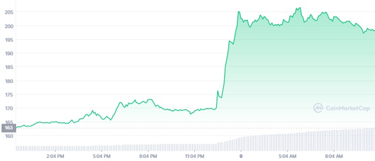 Monero Price | XMR Price Index and Live Chart - CoinDesk