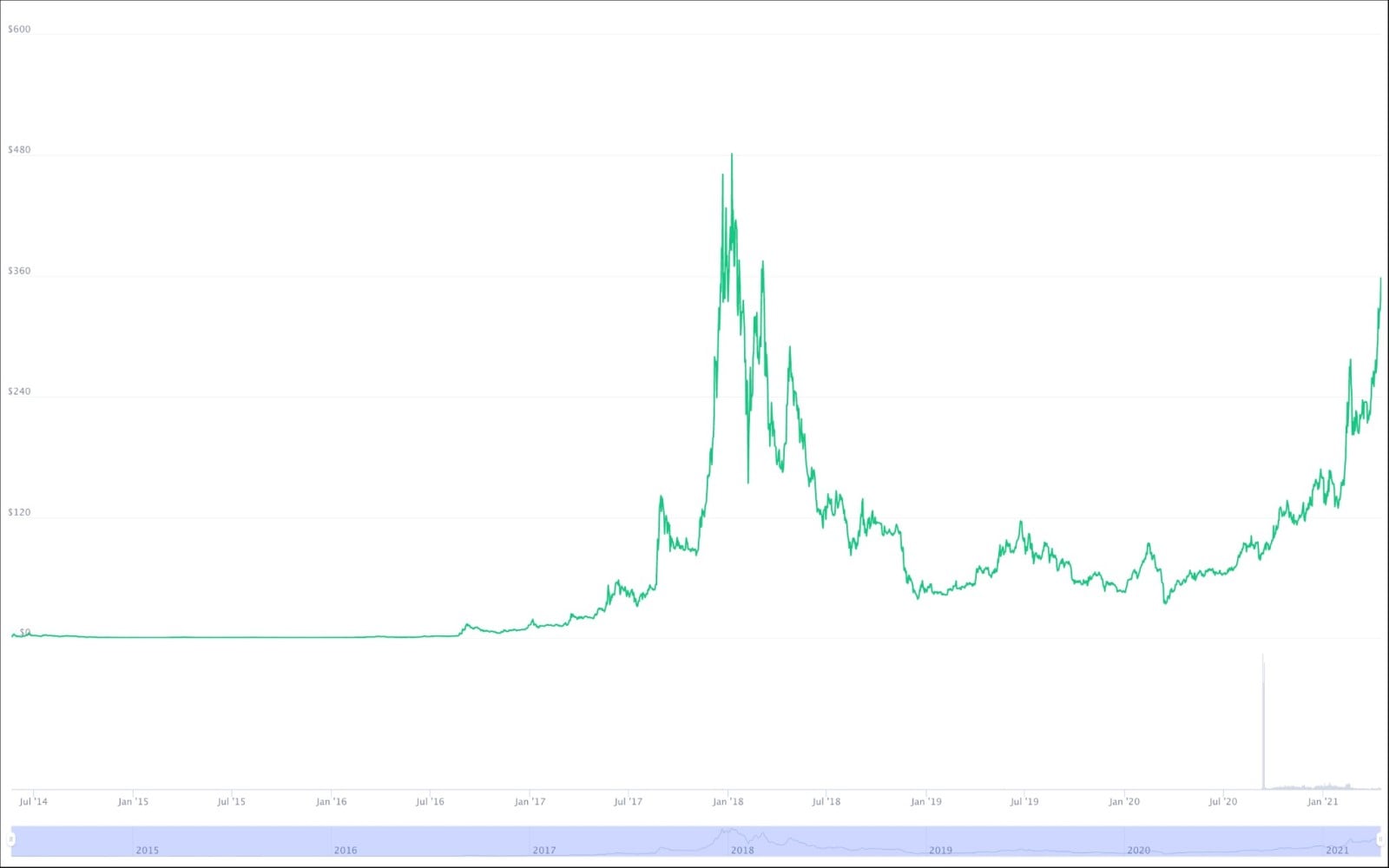 Monero Price History Chart - All XMR Historical Data