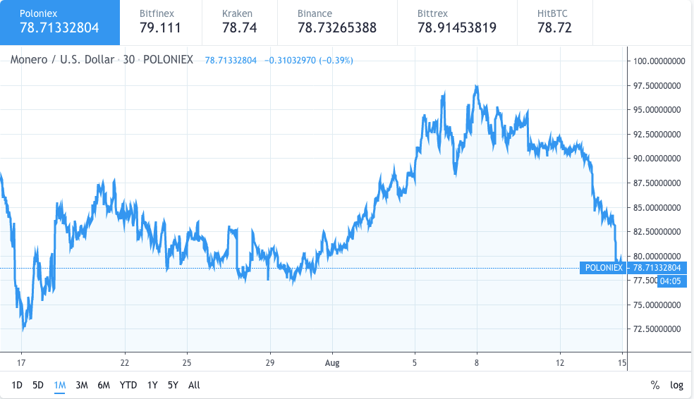 Monero Price Index – Cryptocurrency News | Bitcoin News | Cryptonews | DC bitcoinlove.fun