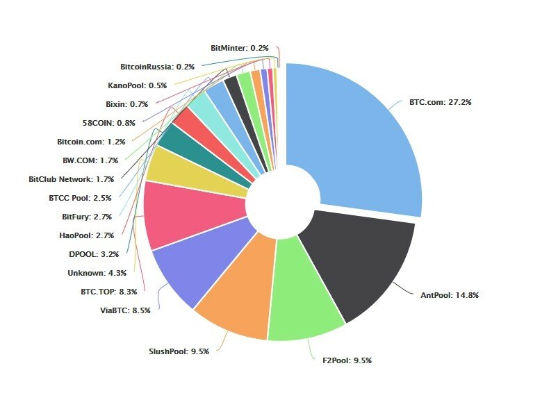 10 Best Bitcoin Mining Pools Fees + Payouts Compared