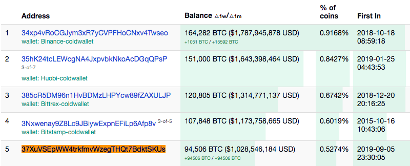 Top Richest Bitcoin Addresses and Bitcoin distribution