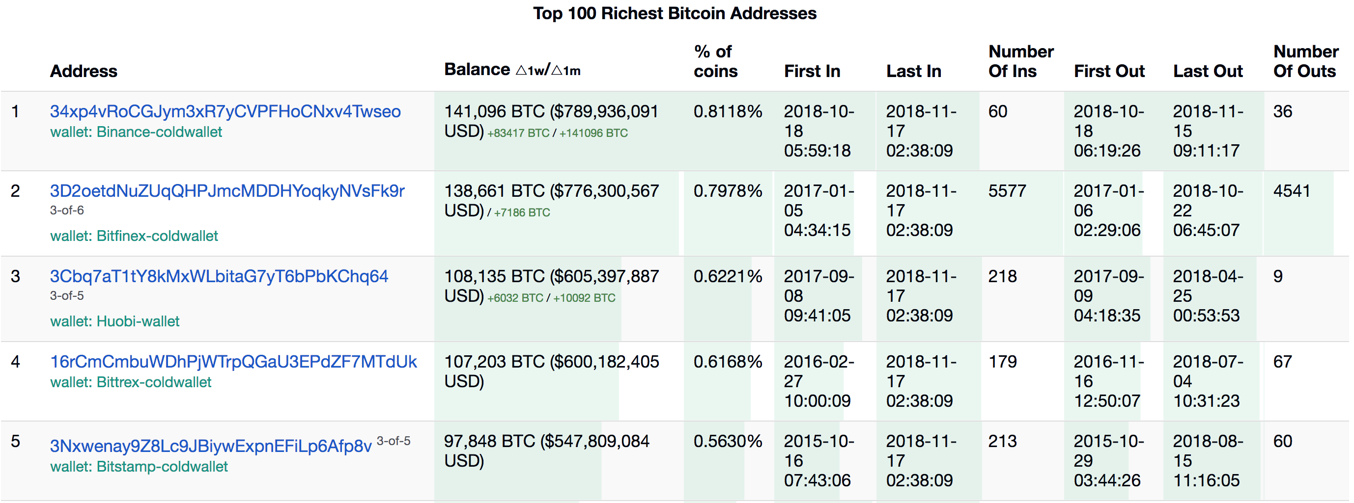 Top Wrapped Bitcoin Rich Address List | CoinCarp