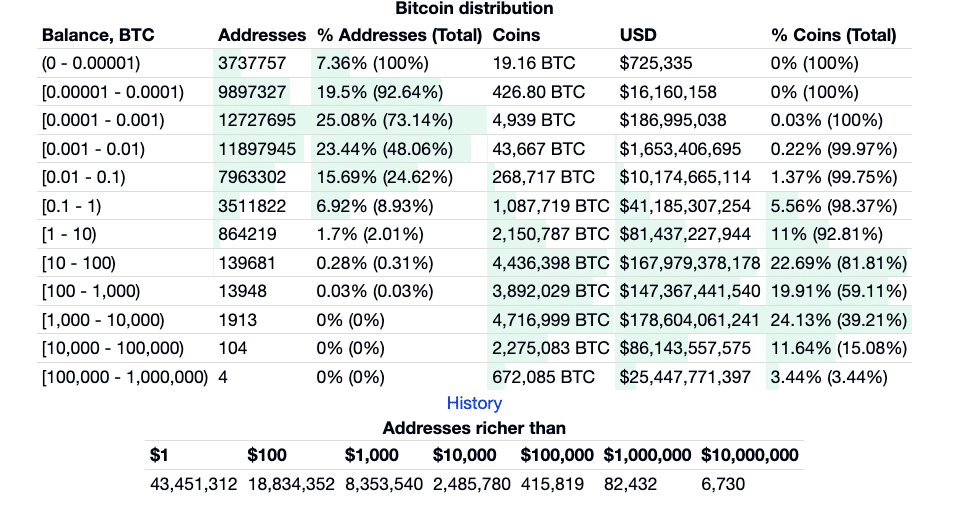 The Biggest BTC Whales: Who Owns the Most Bitcoin?