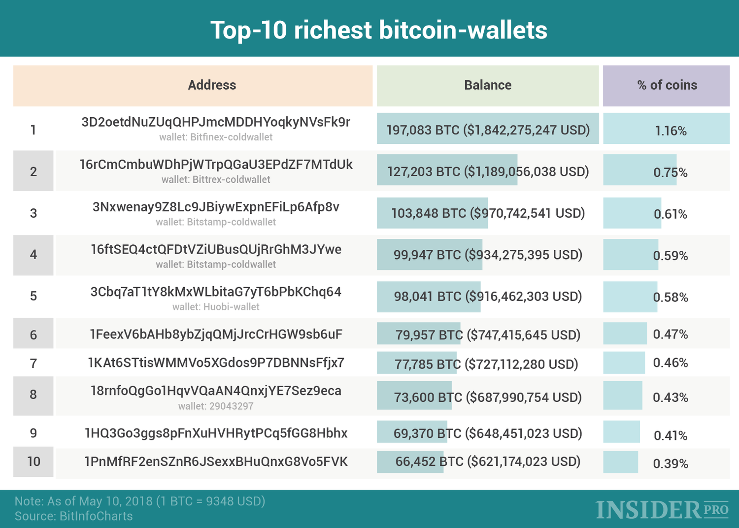 Top 10 Richest Bitcoin Addresses: Here’s Everything That We Know About Their Owners