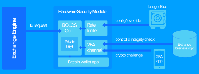 Best Crypto Exchange Reviews - Find Top Crypto Exchanges