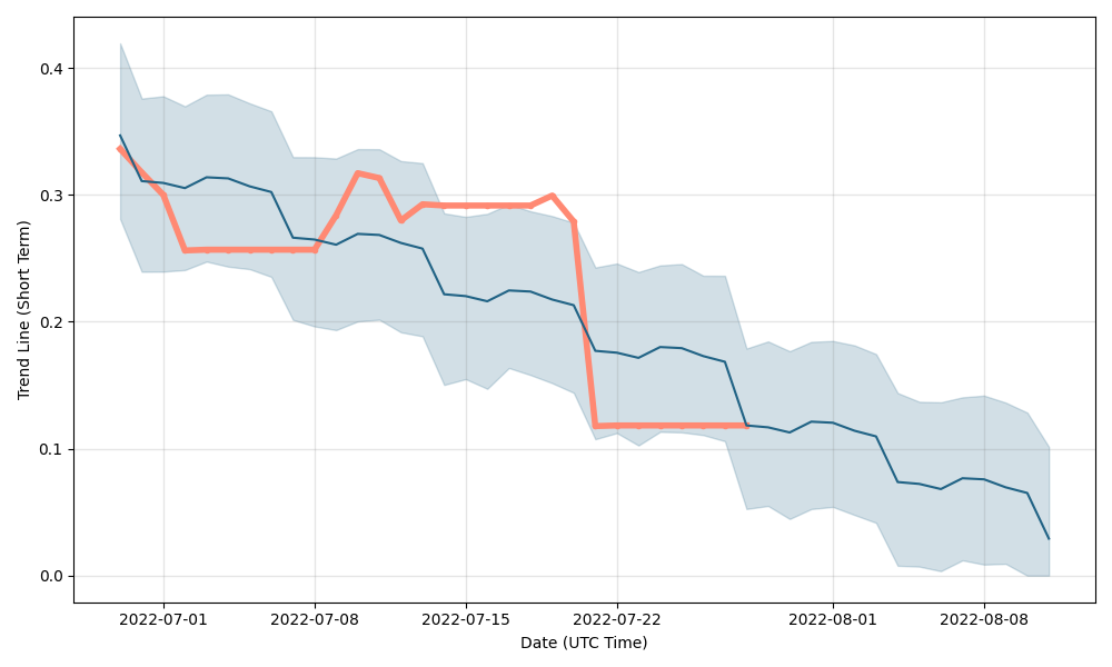 Nash Exchange Token (PoS) Price Prediction: When Will NEX Go Back Up?
