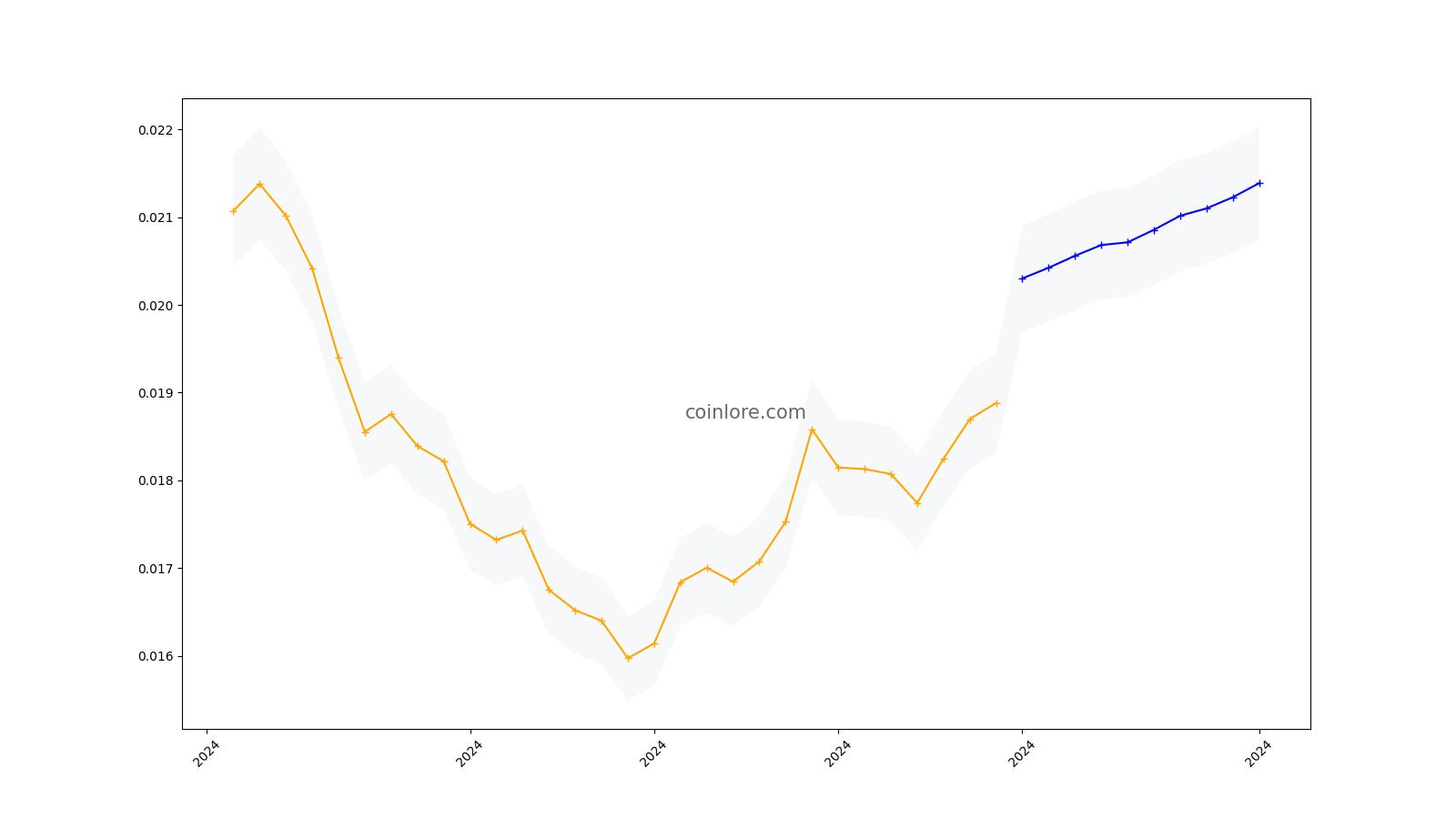 Ethereum (ETH) Price Prediction - 