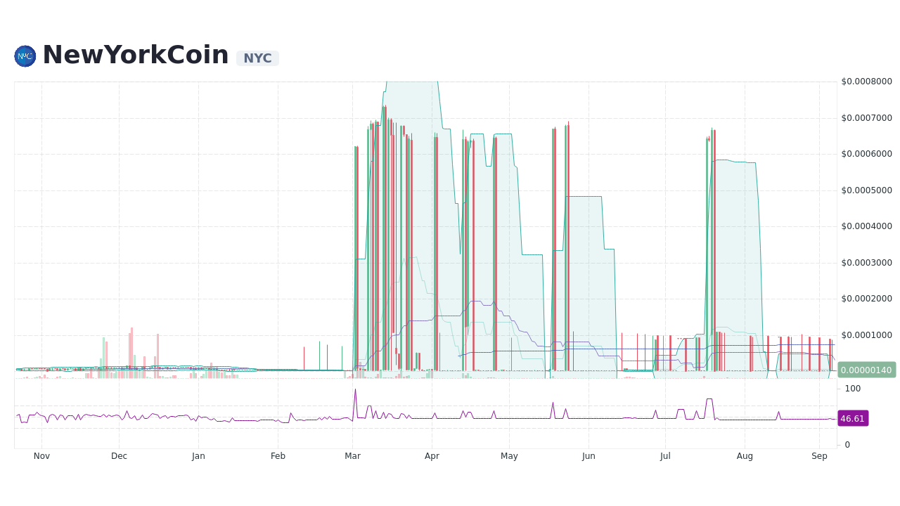 NewYorkCoin (NYC) Price History - BitScreener