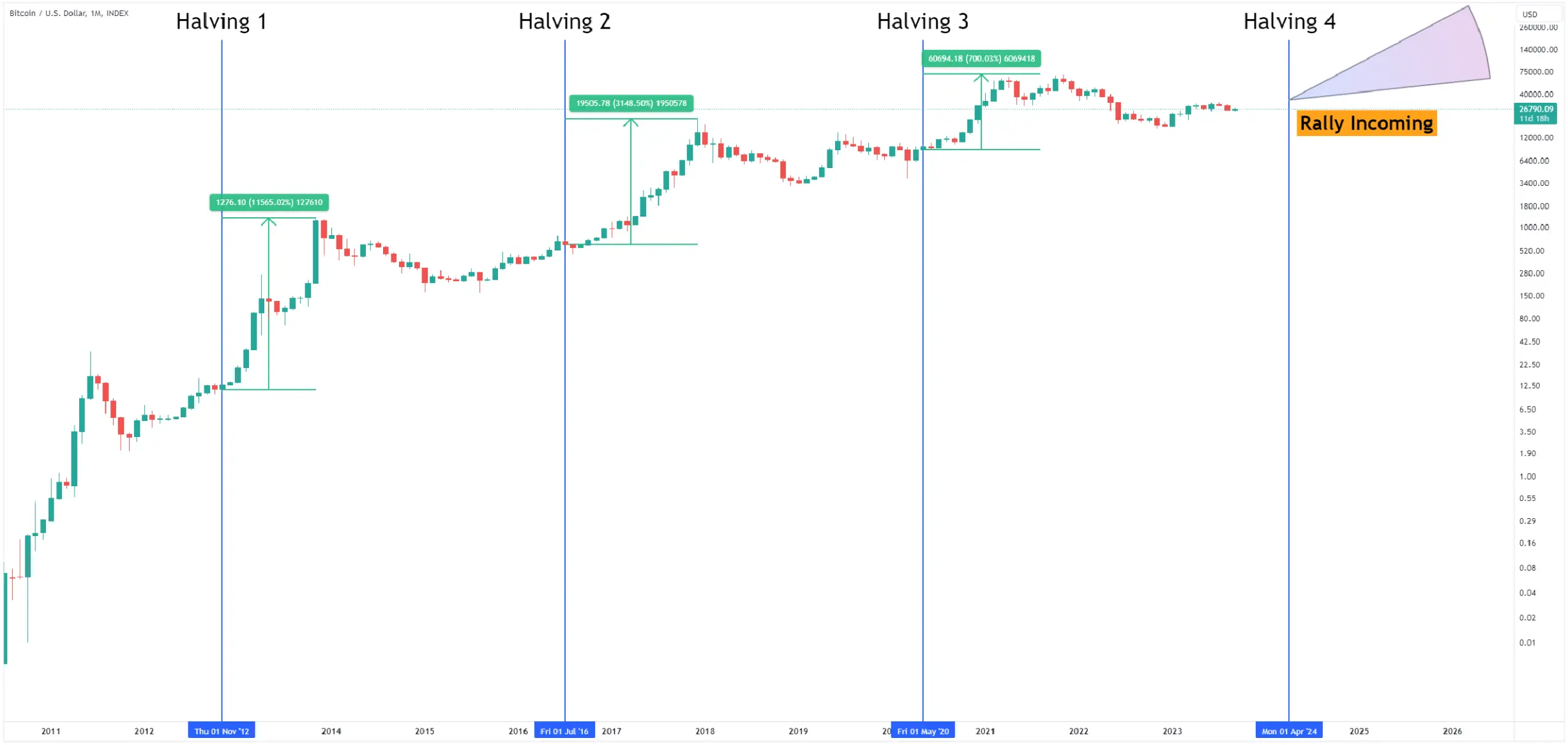 When is the next Bitcoin halving? Everything you need to know