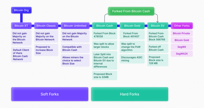 A list of Bitcoin forks and how they have changed the network