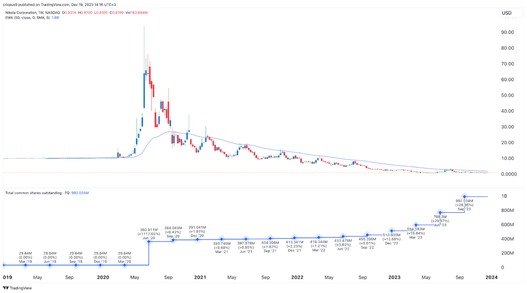 Nikola Corporation Share Price History - Historical Data for NKLA