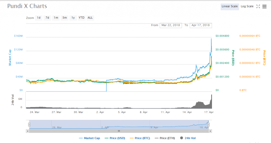 Pundi X NPXS Exchange rate, Price Index, Exchange Pundi X on LetsExchange