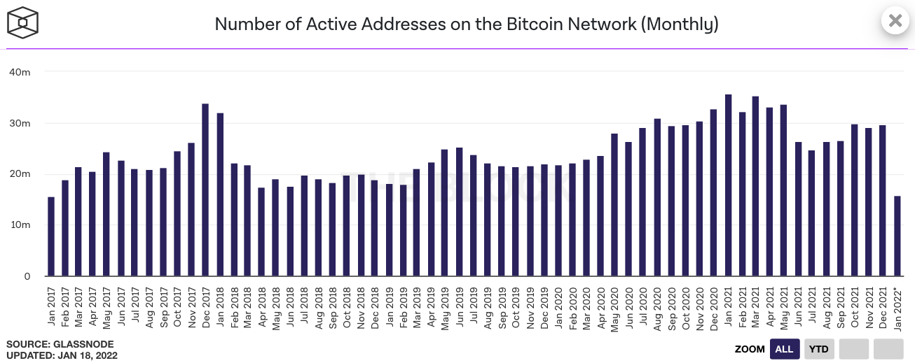 Bitcoin Active Addresses Chart