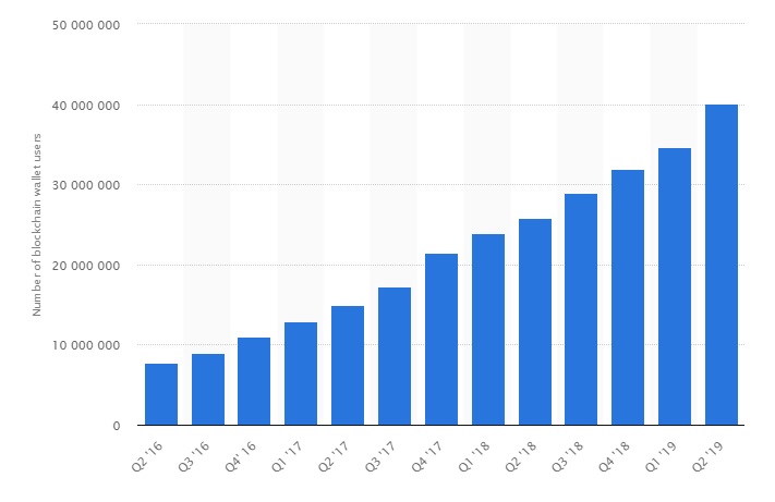 Cryptocurrency wallet downloads | Statista