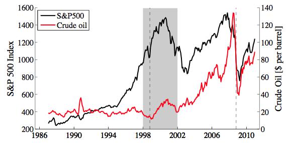 Oil Price Affect on the Stock Market