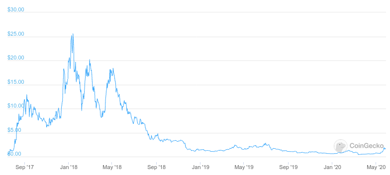 Iterative Airdrops: An Answer to the Cold Start Problem