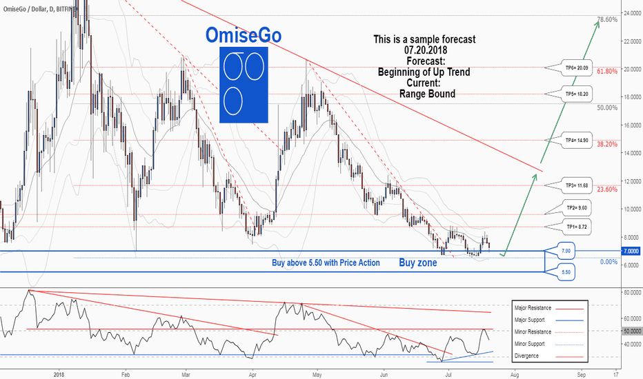 OmiseGO (OMG) statistics - Price, Blocks Count, Difficulty, Hashrate, Value